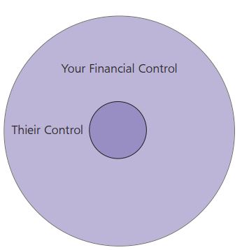 FINANCIAL CONTROL